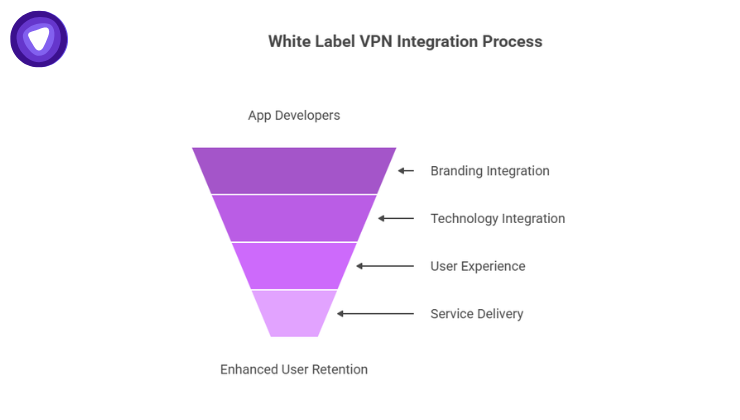 A four-level purple integration funnel showing a process that starts with "App Developers" and moves through branding, technology, user experience, and service delivery stages to achieve "Enhanced User Retention".