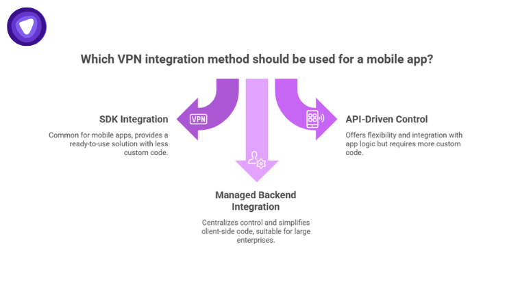 Infographic with two comparison panels and a side-by-side data table, comparing SDK, API, and Managed Backend integration methods for Mobile vs. Desktop VPN apps.