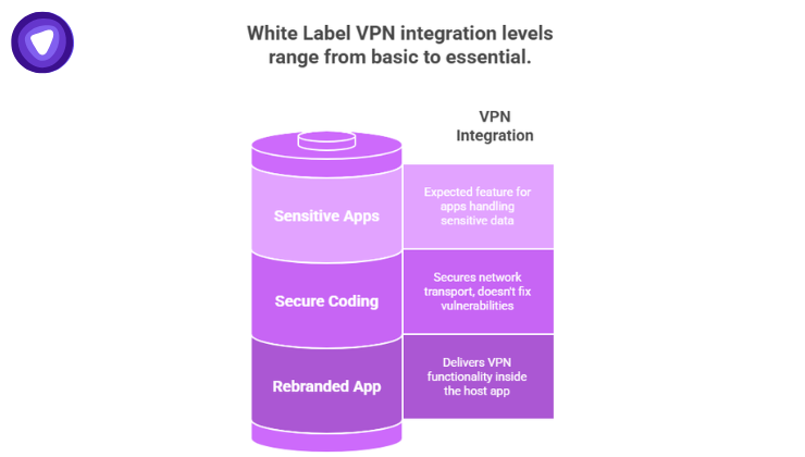 A graphic demonstrating how managed White Label solutions reduce infrastructure operational burden while shifting focus toward strategic integration and revenue generation.