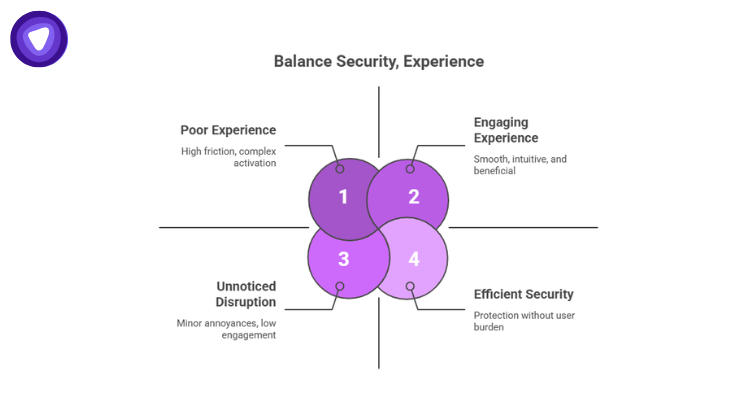 A purple matrix with four numbered circles, categorizing experiences as Poor, Engaging, Unnoticed Disruption, and Efficient Security to help achieve the optimal user experience.