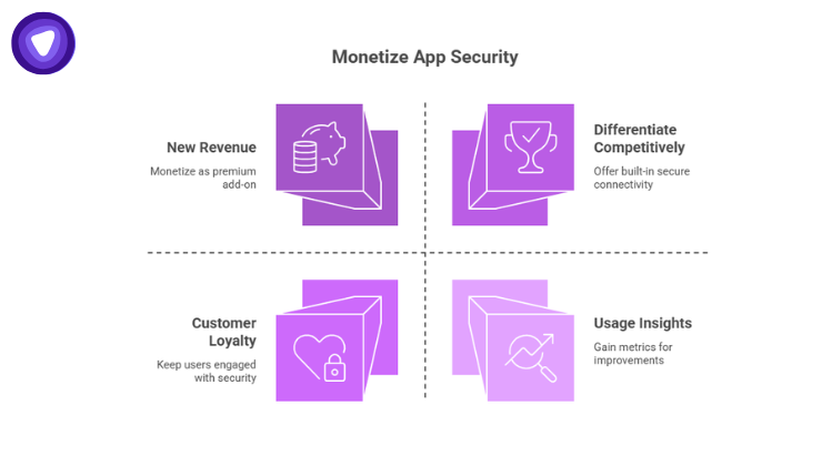 A purple matrix detailing four strategic business benefits of integrated security: New Revenue, Differentiate Competitively, Customer Loyalty, and Usage Insights.