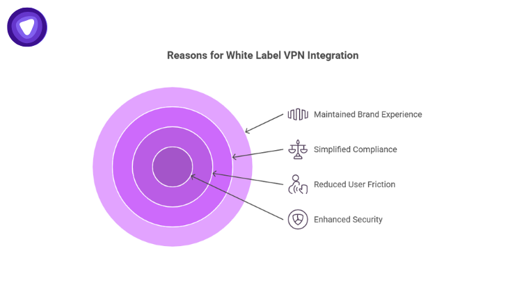 A concentric circle graphic detailing core benefits, including Enhanced Security, Reduced User Friction, Simplified Compliance, and Maintained Brand Experience.