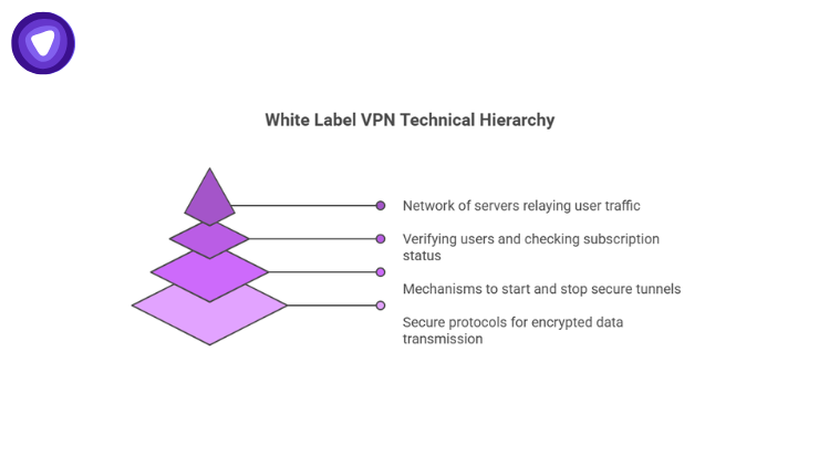 A graphic outlining a White Label VPN technical hierarchy across five layers, connected to a side panel with bulleted technical and policy text.