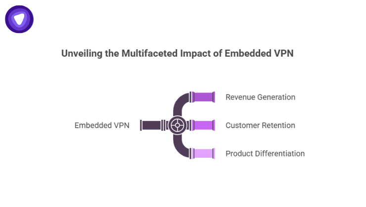 Pipeline diagram showing how embedded VPN leads to revenue generation, customer retention, and product differentiation.
