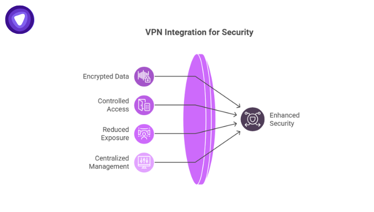 A funnel diagram showing four key components: Encrypted Data, Controlled Access, Reduced Exposure, and Centralized Management, passing through a lens to achieve Enhanced Security.