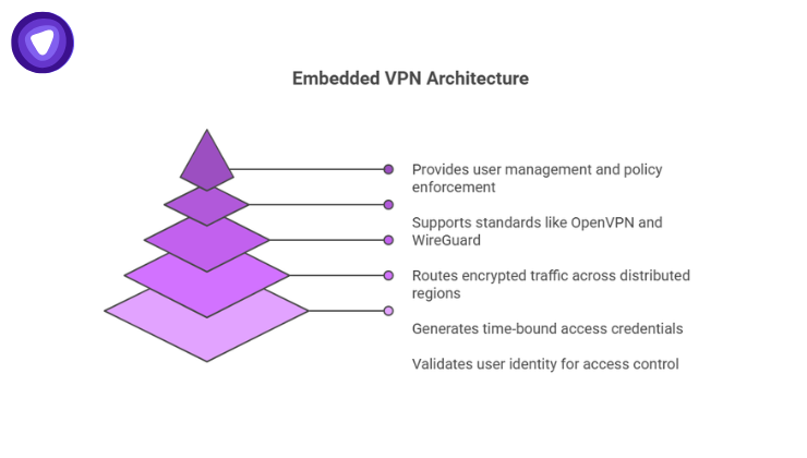 Five-layer pyramid detailing functions from user management to identity validation.
