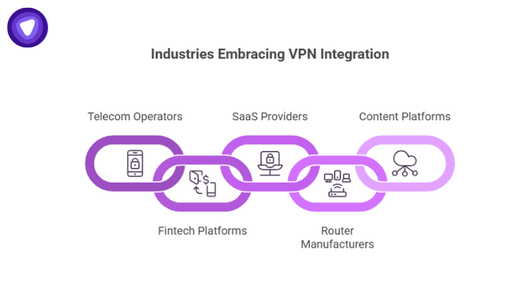 Interlinked chain showing adoption by telecom operators, fintech, SaaS providers, router manufacturers, and content platforms.