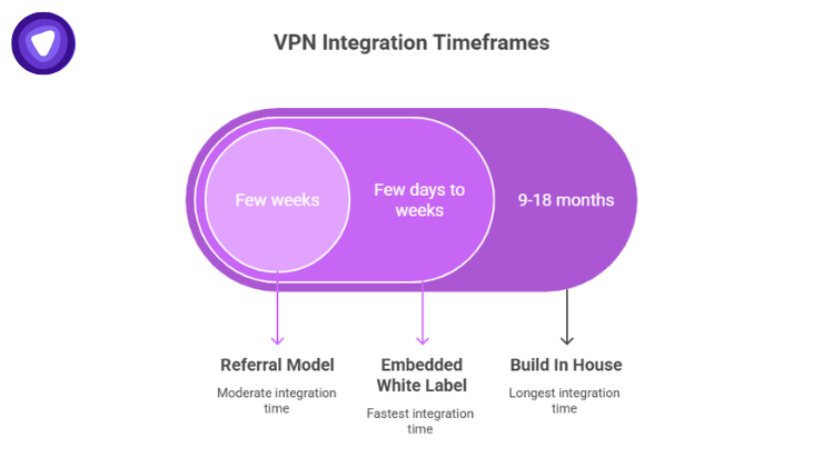 Comparison chart showing integration times for Referral Model (weeks), Embedded White Label (days to weeks), and Build In House (9-18 months).