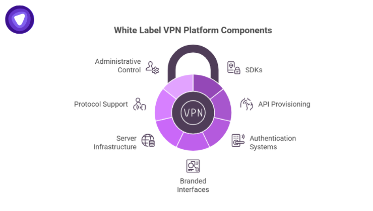 Circular diagram showing seven core elements including administrative control, SDKs, and authentication systems.
