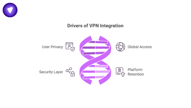 Infographic illustrating four drivers of VPN integration: user privacy, security layer, global access, and platform retention.
