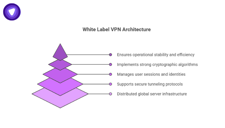 Architectural pyramid diagram detailing the five components of a White Label VPN: stable operation, cryptographic algorithms, session management, secure tunneling protocols, and global server infrastructure.
