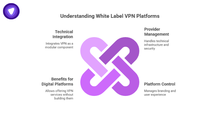 Concentric circles illustrating core business advantages: Enhanced Security, Reduced User Friction, Simplified Compliance, and Maintained Brand Experience.
