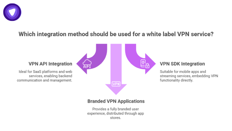 Graphic outlining three white label VPN integration methods, showing choices for API (SaaS), SDK (mobile apps), or fully branded applications.
