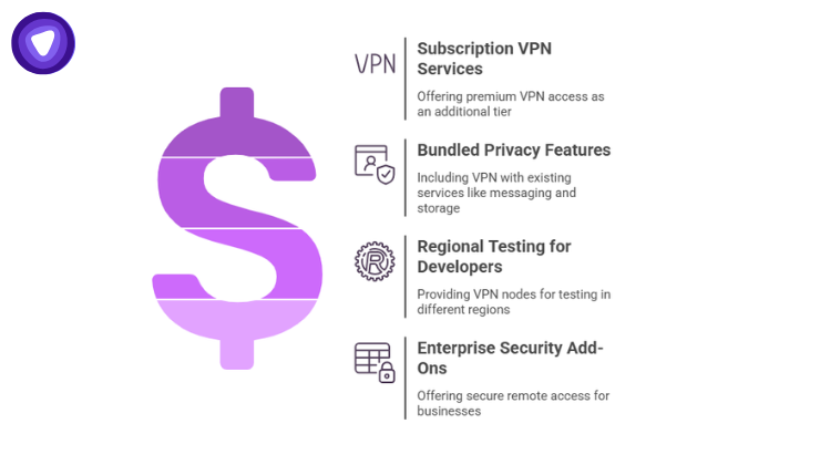 Infographic showing four models for monetizing VPN services through subscription tiers, bundled features, regional testing for developers, and enterprise security add-ons.
