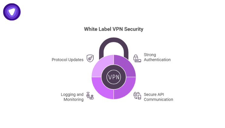 Graphic of a complex lock defining White Label VPN Security with four components: Protocol Updates, Strong Authentication, Logging and Monitoring, and Secure API Communication.
