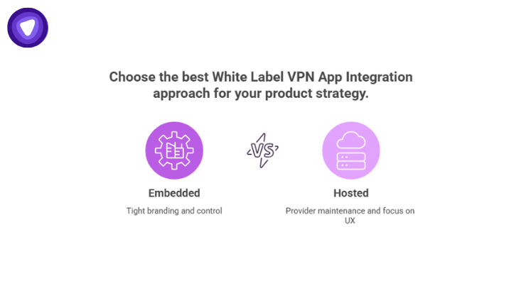 Comparison graphic contrasting Embedded integration (focused on branding and control) with Hosted integration (focused on provider maintenance and UX).
