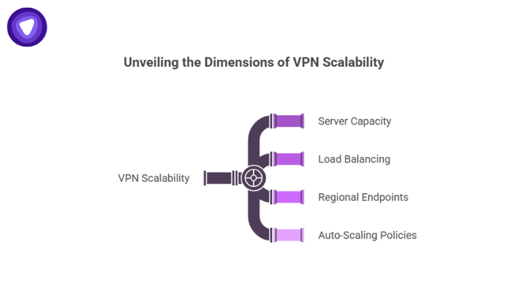 Purple branching infographic illustrating four core components: Server Capacity, Load Balancing, Regional Endpoints, and Auto-Scaling Policies.
