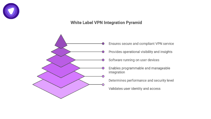 Six-tier purple pyramid diagram detailing layers from user identity validation at the base to secure VPN service assurance at the peak.
