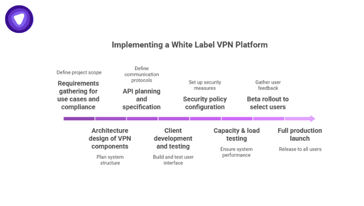 Infographic showcasing eight stages: Requirements gathering, Architecture design, API planning, Client development, Security policy configuration, Capacity testing, Beta rollout, and Full production launch.

