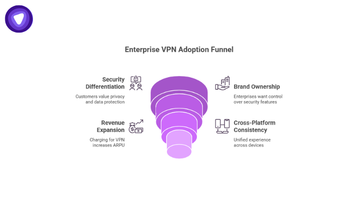 Infographic highlighting four business drivers: Security Differentiation, Brand Ownership, Revenue Expansion, and Cross-Platform Consistency.
