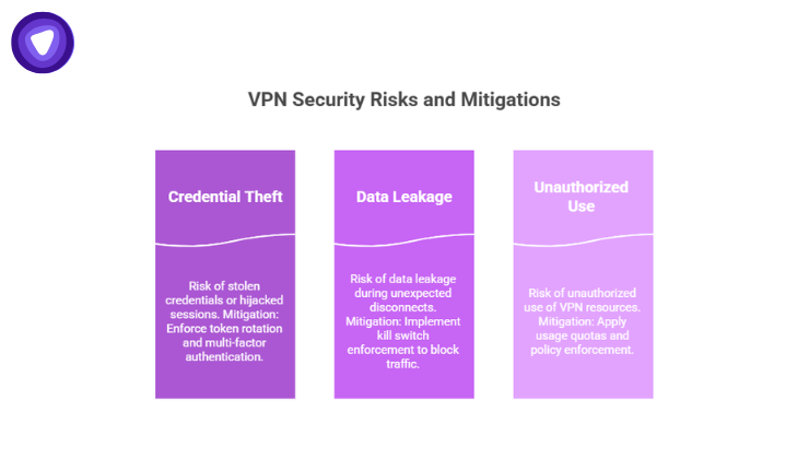 Purple infographic featuring three columns: Credential Theft (mitigated by MFA and token rotation), Data Leakage (mitigated by kill switches), and Unauthorized Use (mitigated by usage quotas).
