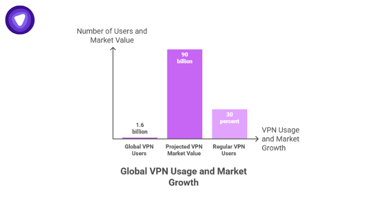 Bar chart  showing 1.6 billion global users, a $90 billion projected market value, and 30% regular VPN users.