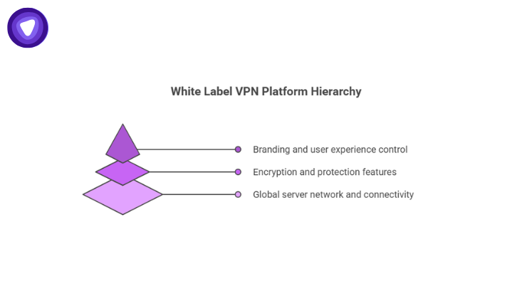 Three-tier pyramid diagram  highlighting branding at the top, encryption in the middle, and global server network at the base.