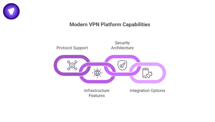 Chain-link infographic showcasing four interconnected pillars: Protocol Support, Infrastructure Features, Security Architecture, and Integration Options.