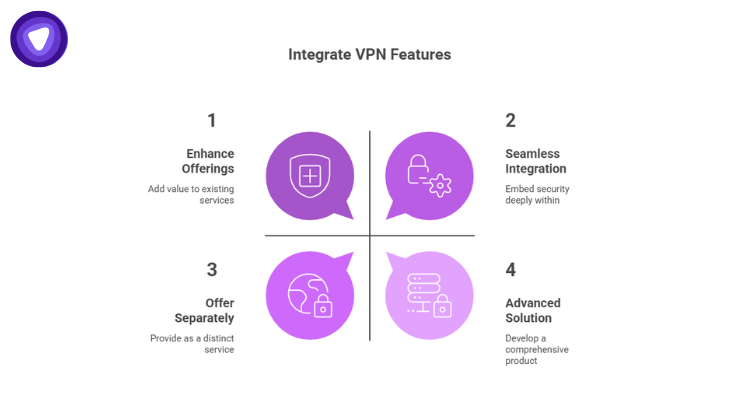 Four-quadrant infographic detailing four steps: 1. Enhance Offerings, 2. Seamless Integration, 3. Offer Separately, and 4. Advanced Solution.