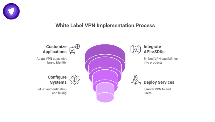 Infographic visualizing a four-stage workflow: Customize Applications, Integrate APIs/SDKs, Configure Systems, and Deploy Services.