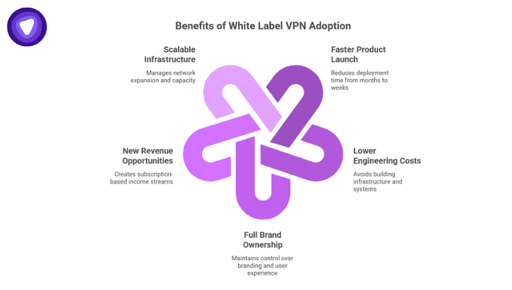 Circular purple infographic featuring five key benefits: Scalable Infrastructure, Faster Product Launch, Lower Engineering Costs, Full Brand Ownership, and New Revenue Opportunities