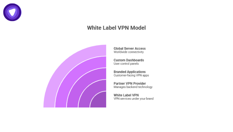 Diagram outlines the layers of a White Label VPN Model, showing how a specialized provider's technology is wrapped in a custom brand for the end user.

