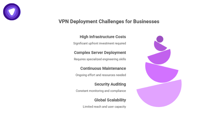 The VPN Deployment Challenges for Businesses diagram uses a balancing-stone metaphor to show the delicate and difficult task of building an in-house VPN.
