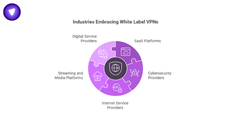 The Industries Embracing White Label VPNs puzzle diagram highlights the five key sectors driving the massive growth of integrated privacy tools in 2026.
