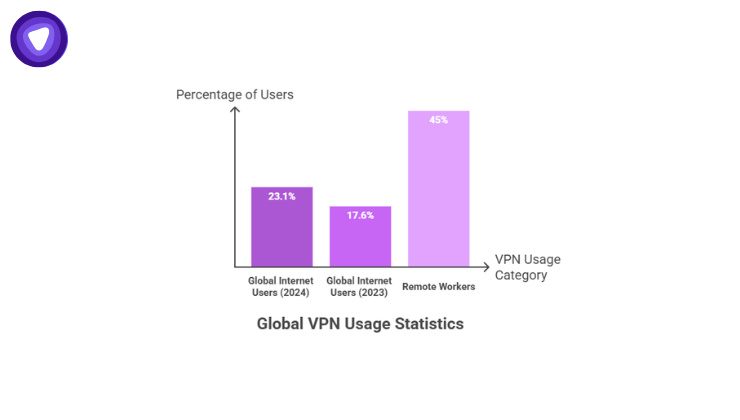 Bar chart showing global VPN usage percentages for 2023, 2024, and remote workers.
