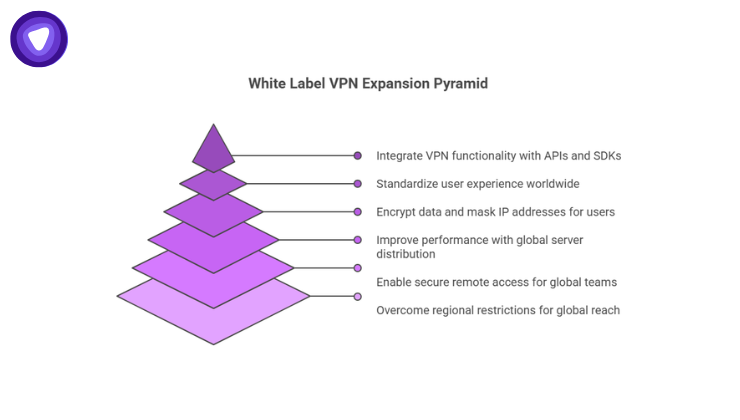 The White Label VPN Expansion Pyramid illustrates the strategic hierarchy of scaling a VPN business.
