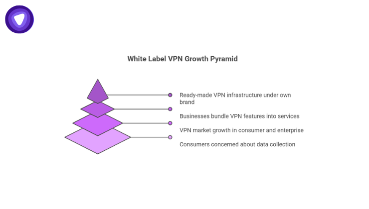 White Label VPN Growth Pyramid infographic in purple and white.
