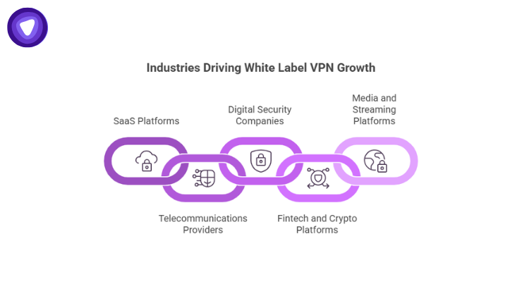 Infographic chain showing industries benefiting from White Label VPN adoption.
