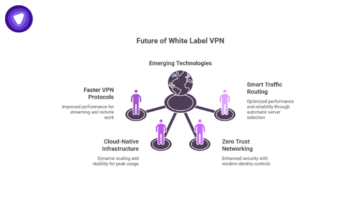The Future of White Label VPN diagram illustrates the key technological pillars that are defining the next generation of private networking.
