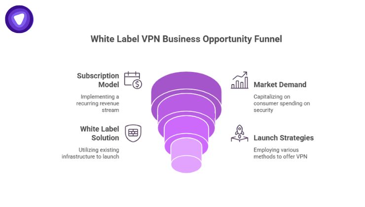 The White Label VPN Business Opportunity Funnel highlights the strategic process of turning market demand into a sustainable, recurring revenue business.
