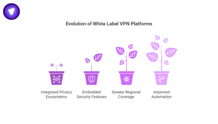 The Evolution of White Label VPN Platforms diagram uses a plant growth metaphor to show how the industry is maturing from basic privacy tools into sophisticated, automated security ecosystems.
