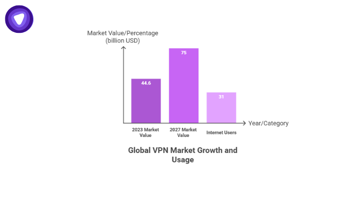 Global VPN market bar chart.
