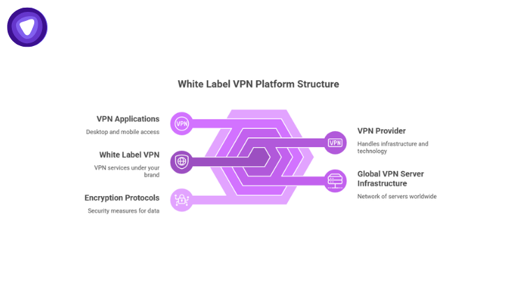 The platform is divided into five core pillars that work together to deliver a seamless user experience while maintaining security and performance.
