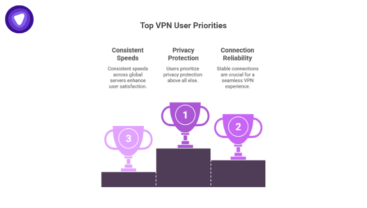 This infographic highlights the Top VPN User Priorities, ranking them on a podium to show what truly drives customer satisfaction and retention in the current market.
