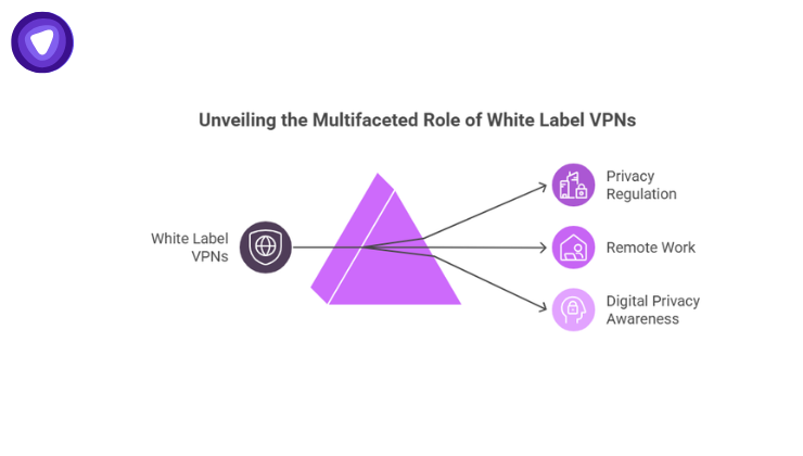 This infographic uses a prism metaphor to show how White Label VPNs are being refracted into different essential roles across the modern digital landscape.
