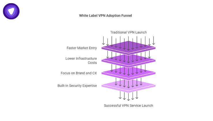 This image outlines the White Label VPN Adoption Funnel, which serves as a strategic roadmap for businesses moving from a traditional, resource-heavy launch to a streamlined, successful service.

