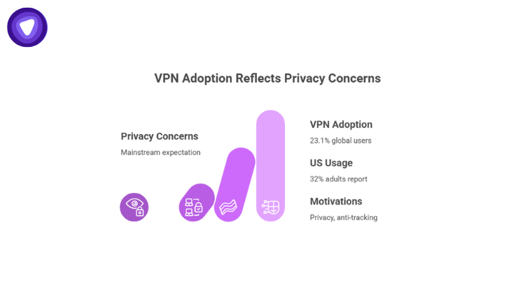 Infographic showing VPN adoption statistics and privacy motivations.
