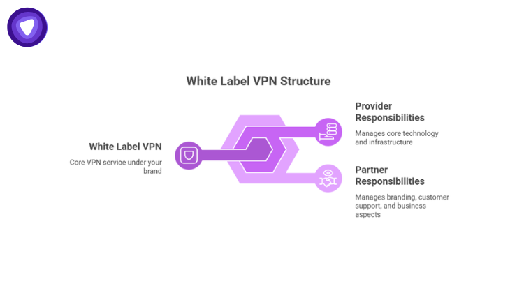 This diagram breaks down the White Label VPN Structure, illustrating how responsibilities are divided between the technology owner and the brand facing the customer.
