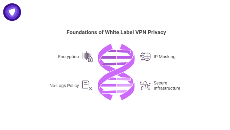 Diagram highlights the Foundations of White Label VPN Privacy, using a DNA double-helix metaphor to show how security is coded into the core of the service.