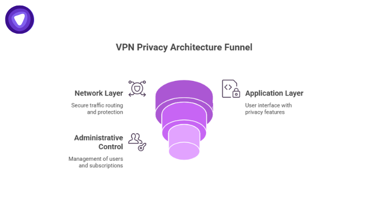 The VPN Privacy Architecture Funnel illustrates the three primary tiers required to deliver a secure, private connection. Each layer serves a specific purpose in the funneling process of protecting user data.
